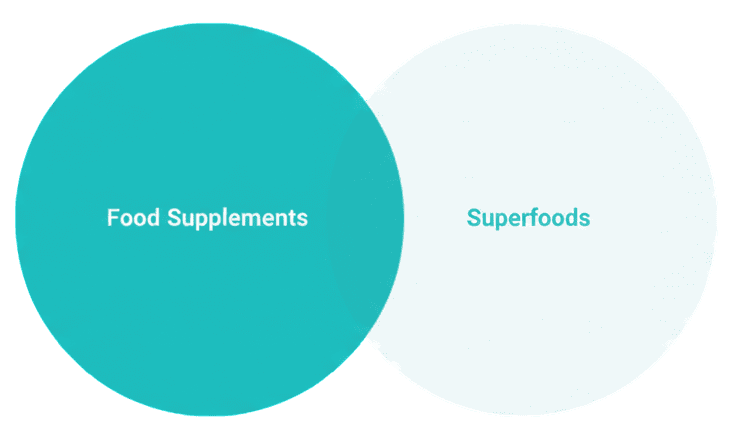 A Venn diagram showing two overlapping circles labeled "Food Supplements" and "Superfoods" in shades of teal and light blue